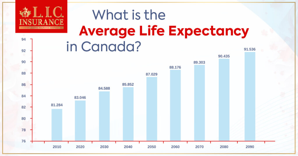 Average Life Expectancy in Canada