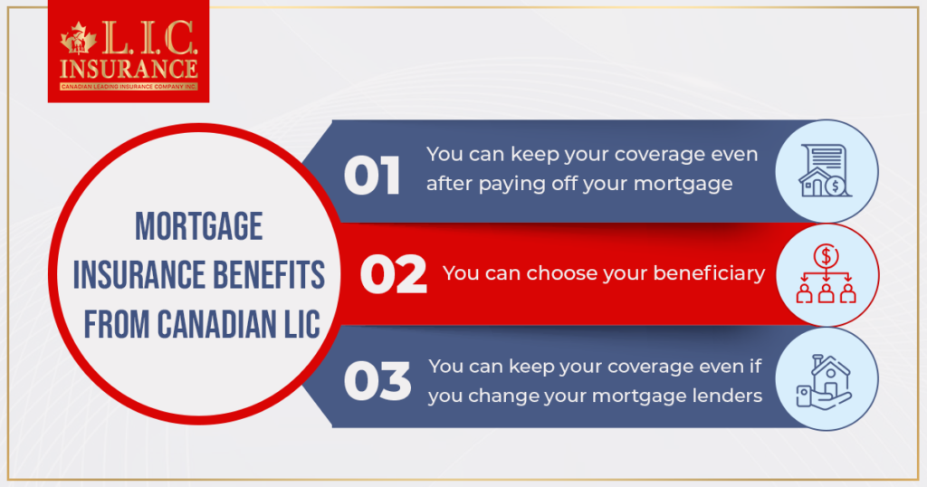 Mortgage Insurance Benefite from Canadianlic