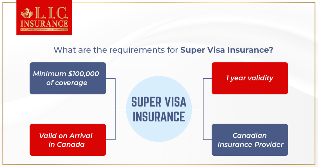 Super Visa Insurance Requirements
