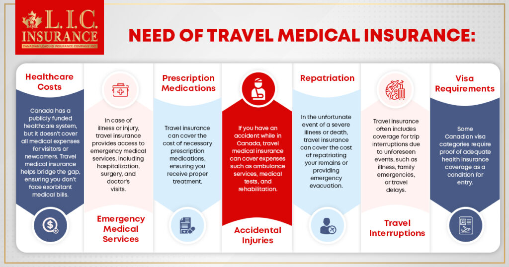 Need of Travel Medical Insurance