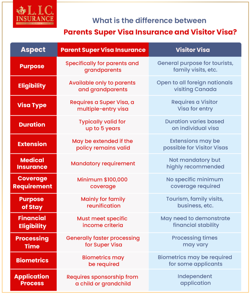 Parents Super Visa Insurance and Visitor Visa