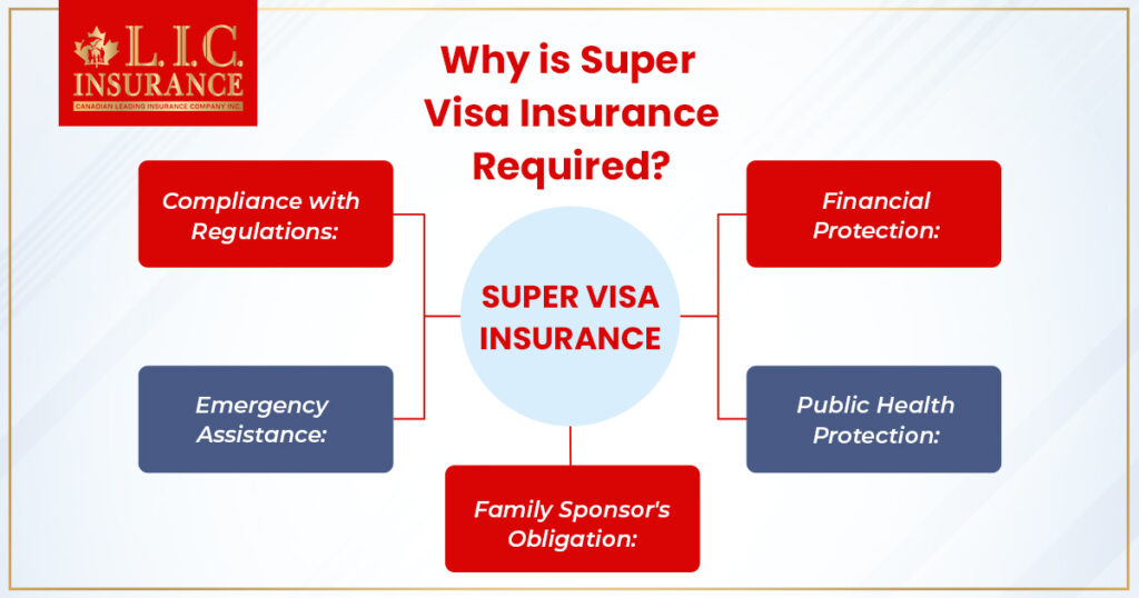Why Super Visa Insurance Required