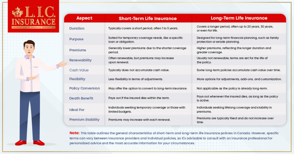 Long Term Life InsuranceVs Short Term Life Insurance