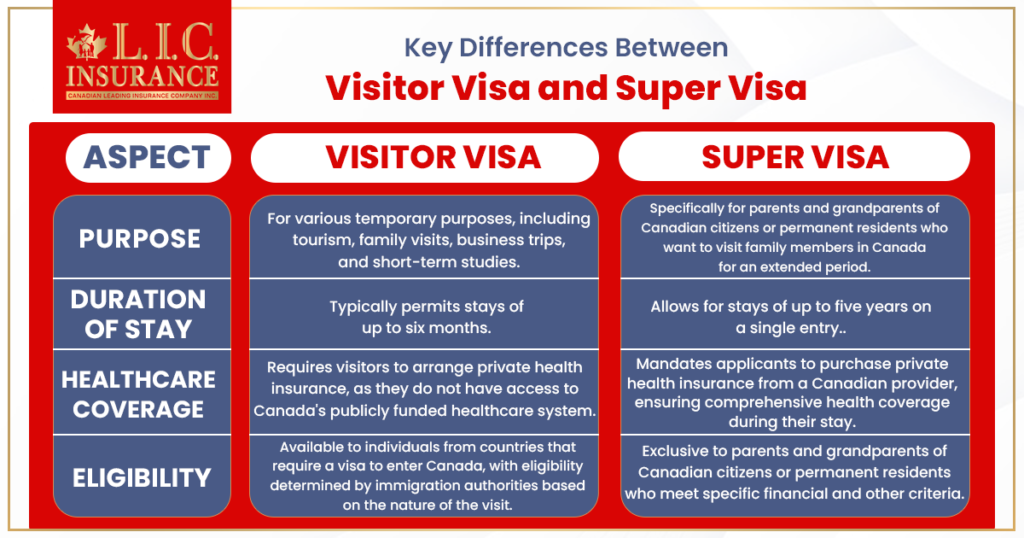 Visitor Visa Vs. Super Visa
