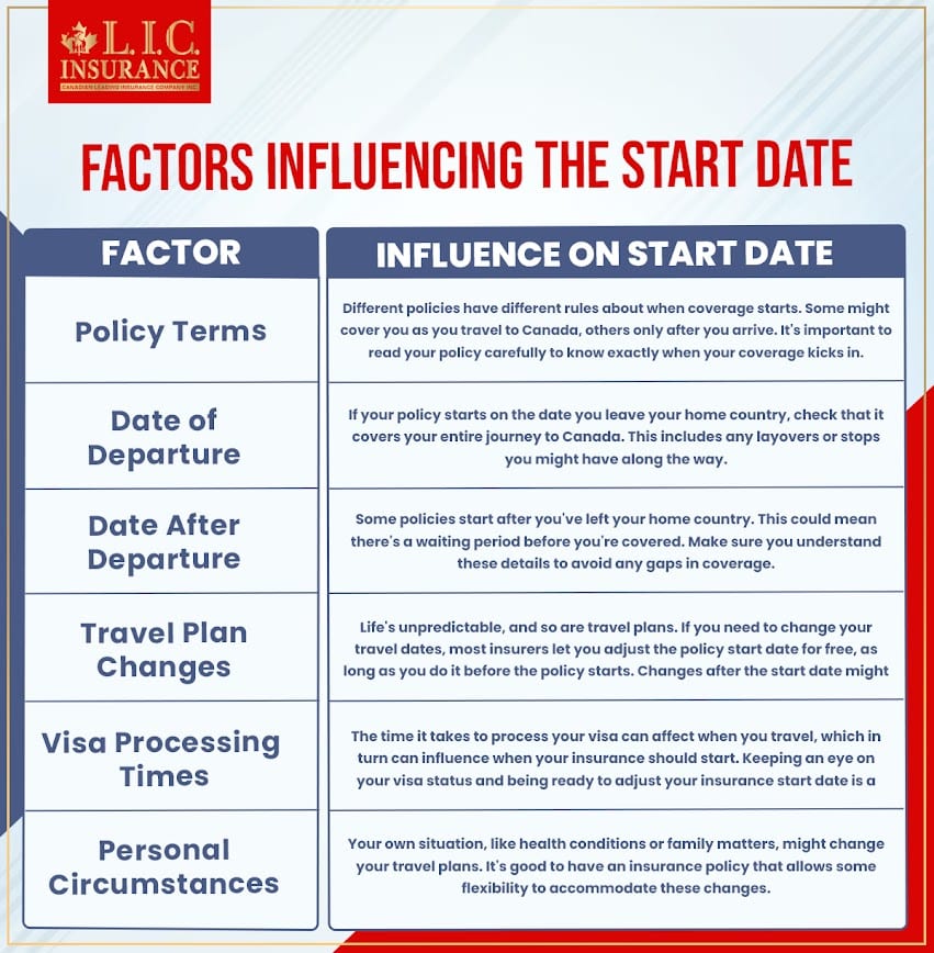 Factors Influencing the Start Date