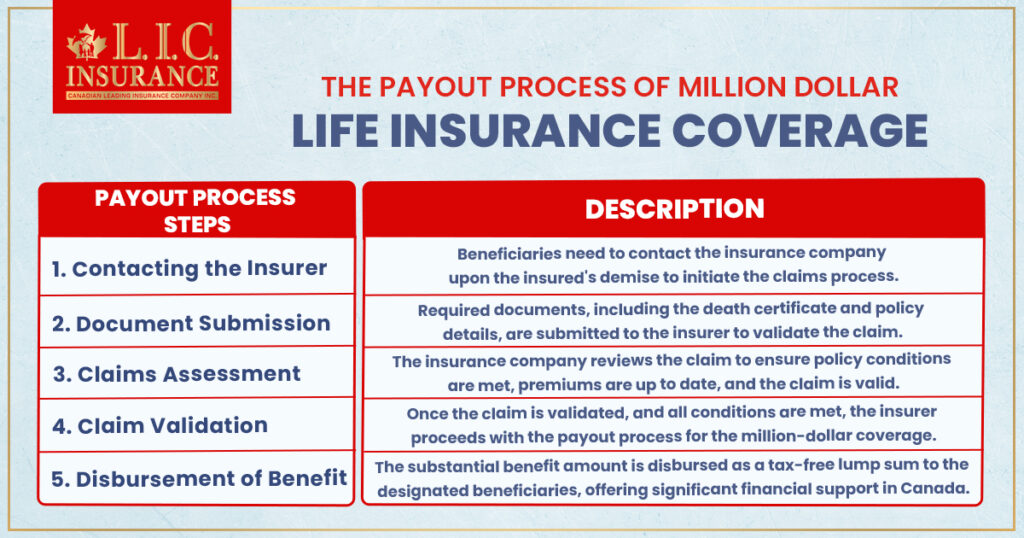 Payout Process of Million Dollar Life Insurance Coverage