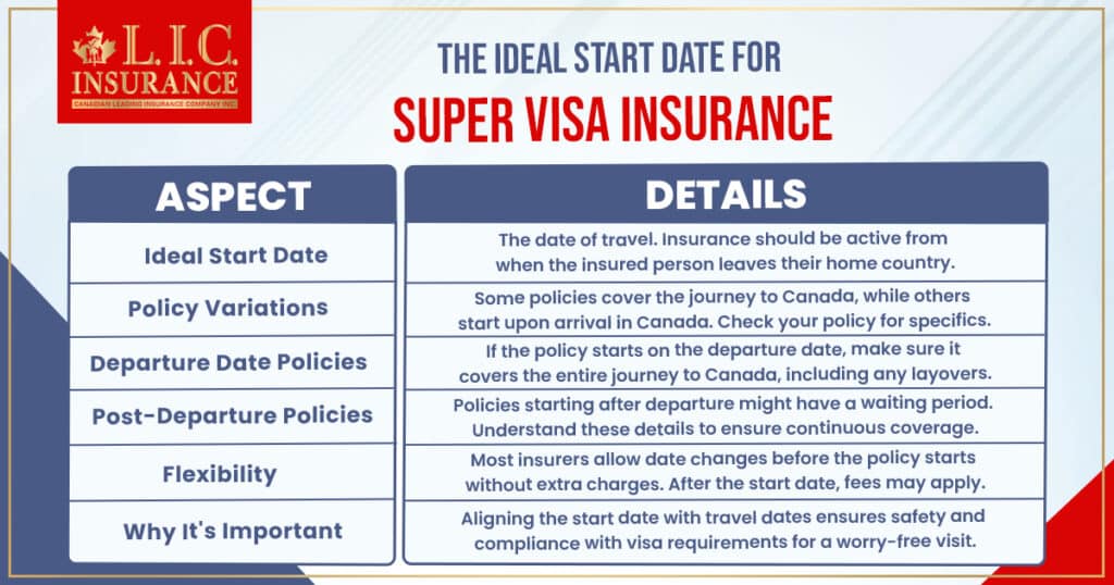 The Ideal Start Date for Super Visa Insurance