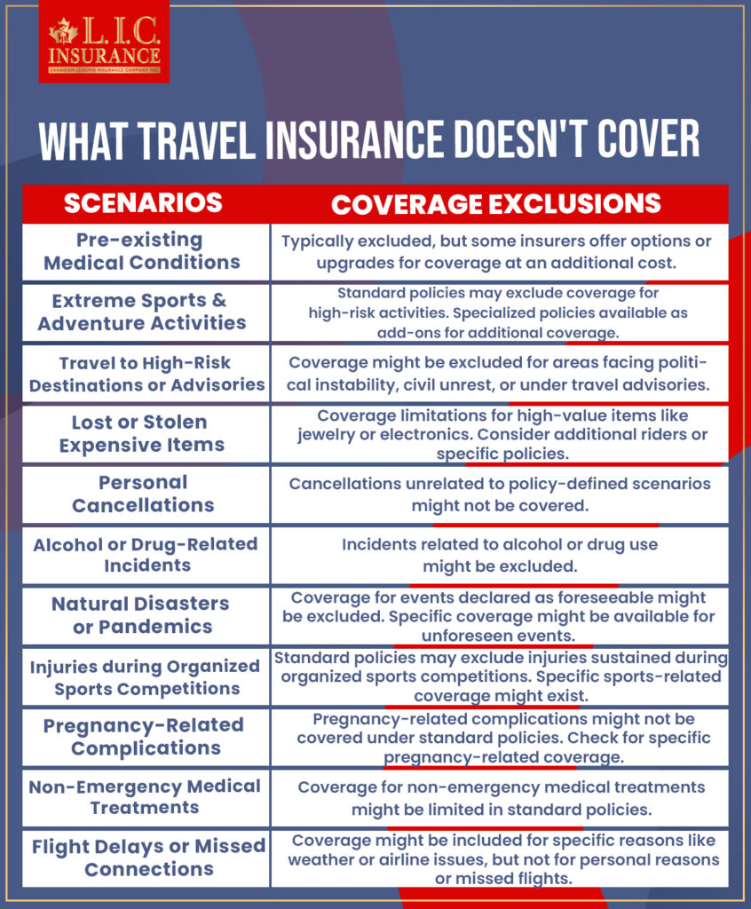 What Travel Insurance Doesn't Cover
