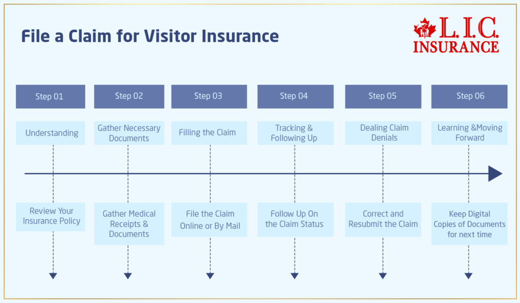 Claim for Visitor Insurance