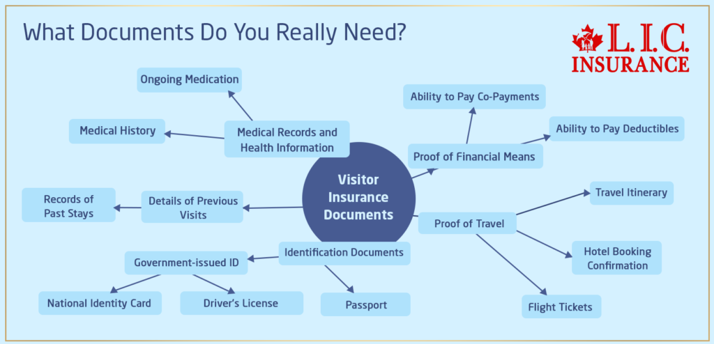 Documents Do Really Need to buy Visitor Insurance