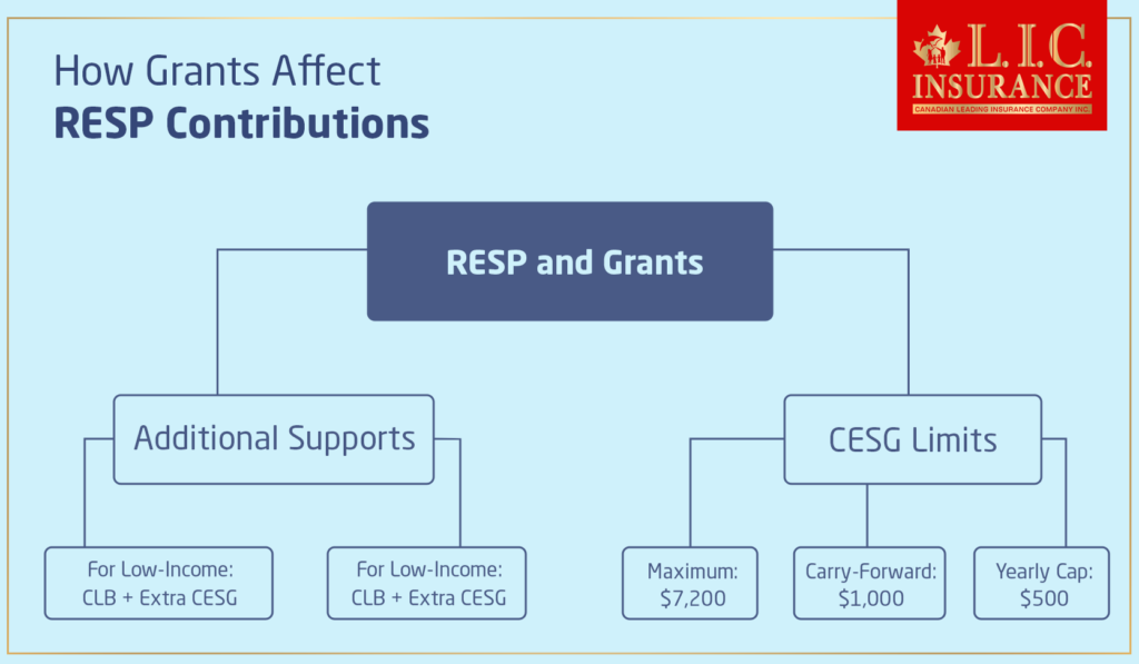 How Grants Affect RESP Contributions