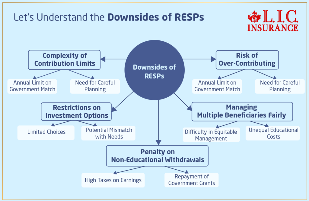 Let's Understand the Downsides of RESPs