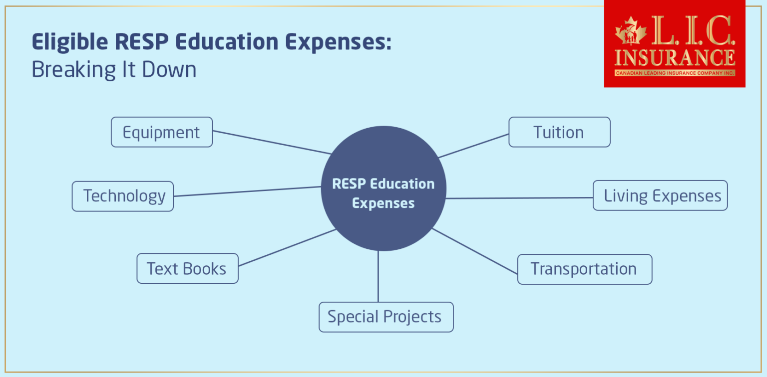 RESP Education Expenses