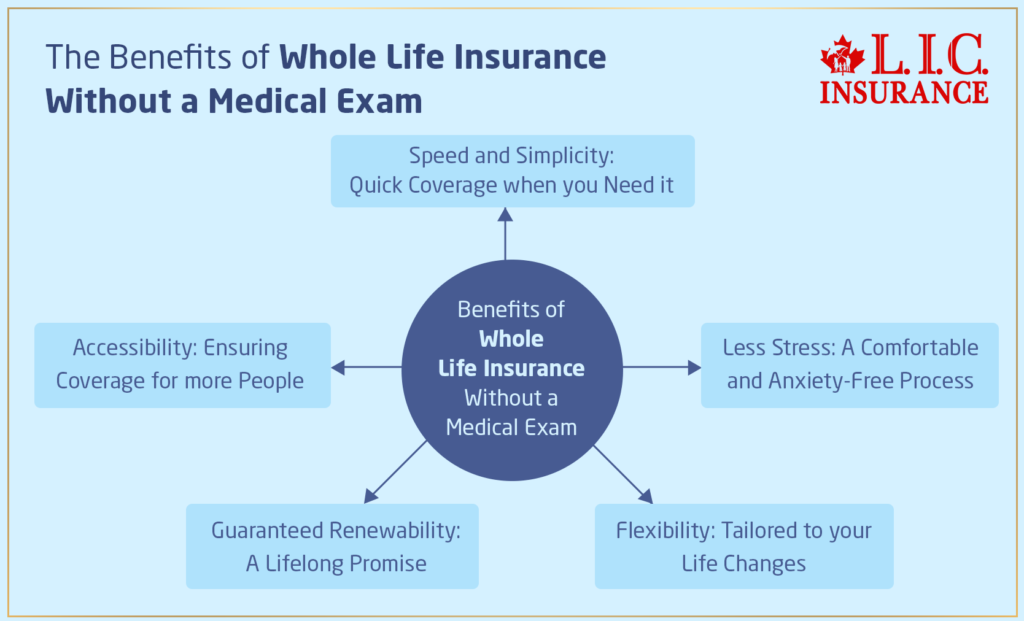 The Benefits of Whole Life Insurance Without a Medical Exam