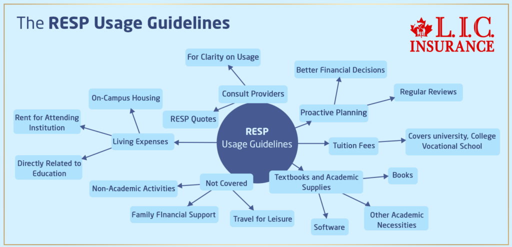 The RESP Usage Guidelines