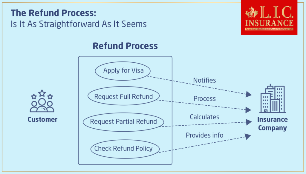 The Refund Process Is It As Straightforward As It Seems