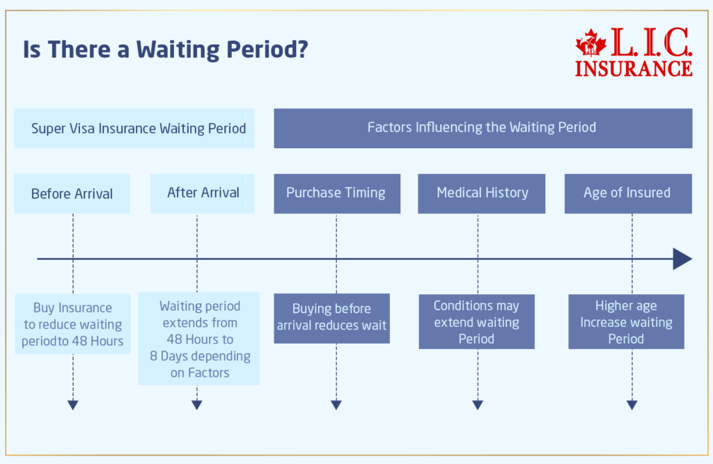 Waiting Period for Super Visa Insurance