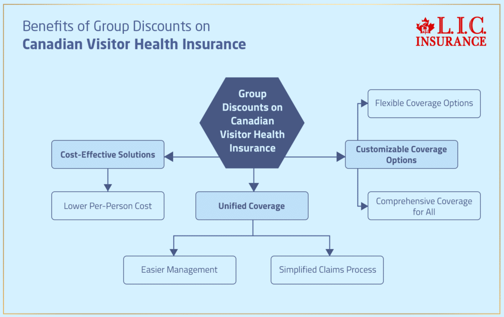 Benefits of Group Discounts on Canadian Visitor Health Insurance
