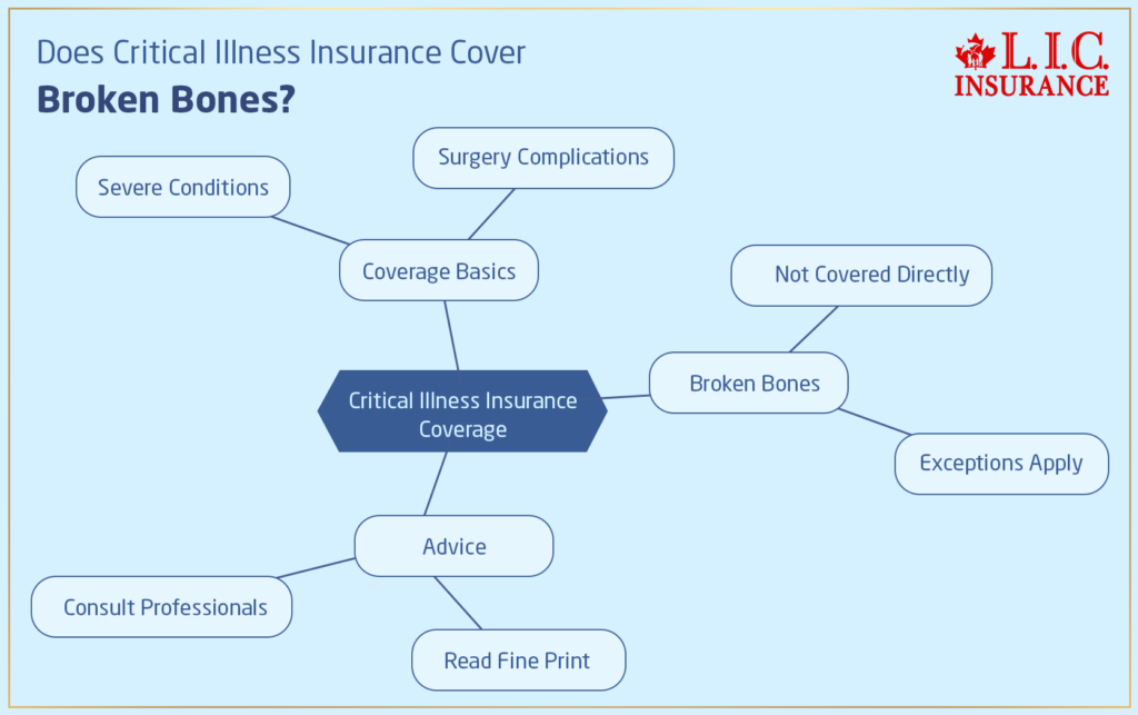 Critical Illness Insurance Coverage Broken Bones