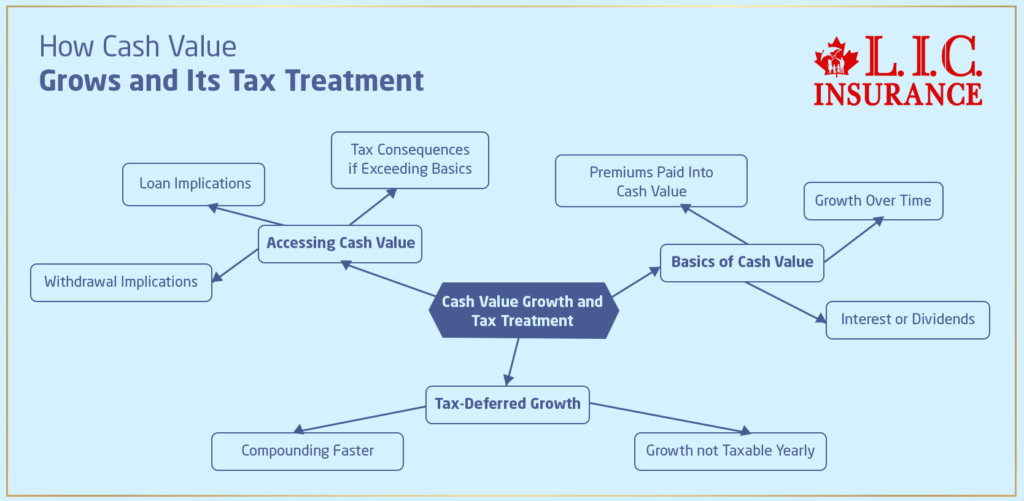 How Cash Value Grows and Its Tax Treatment