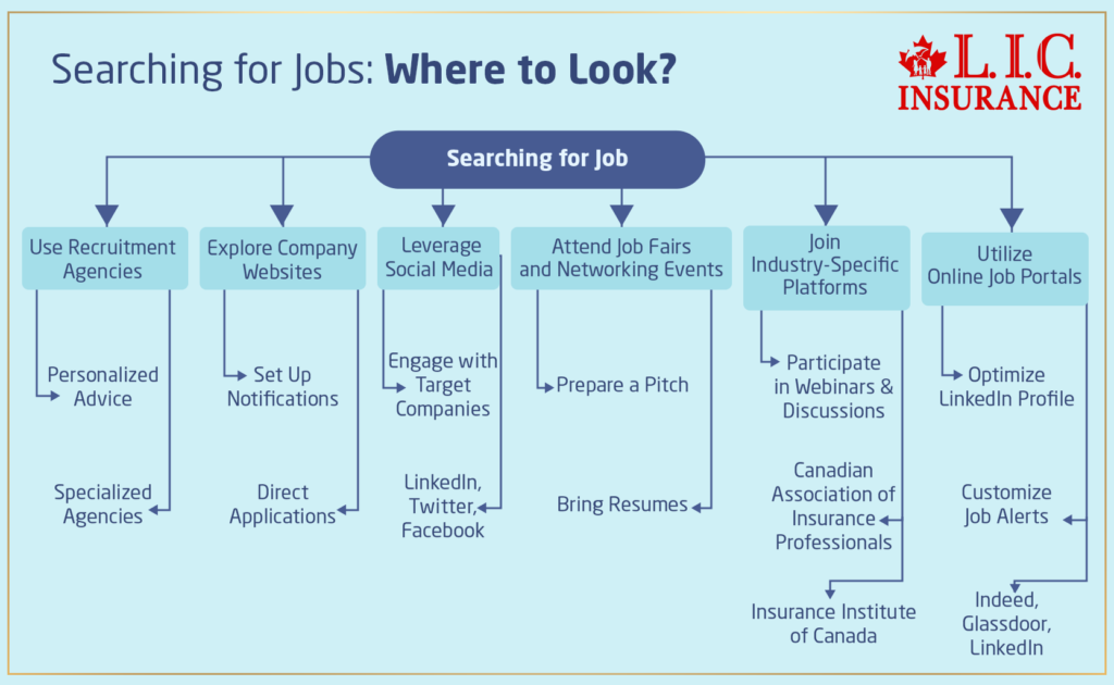 Searching for Jobs Where to Look