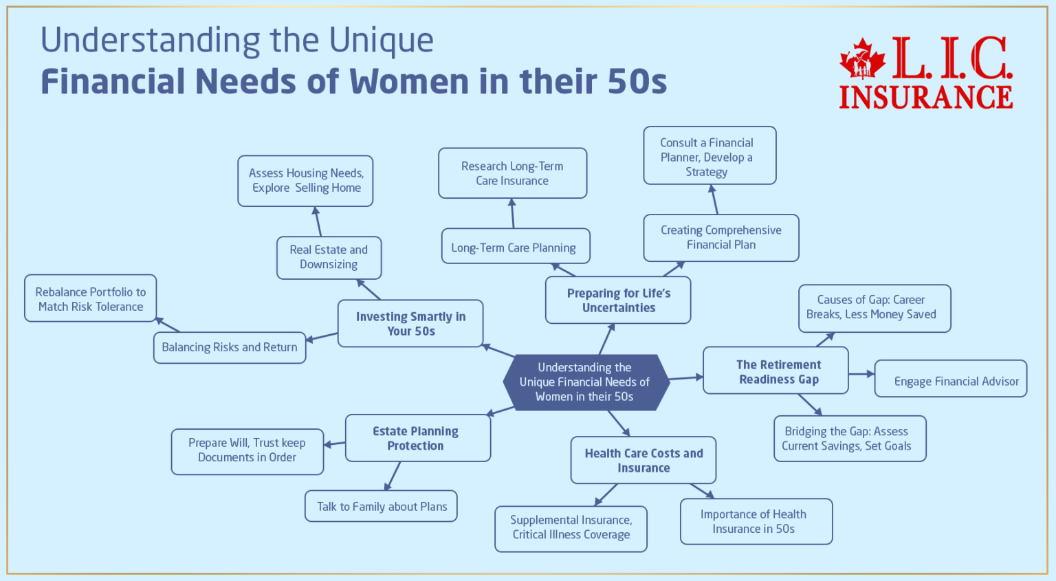 Understanding the Unique Financial Needs of Women in Their 50s