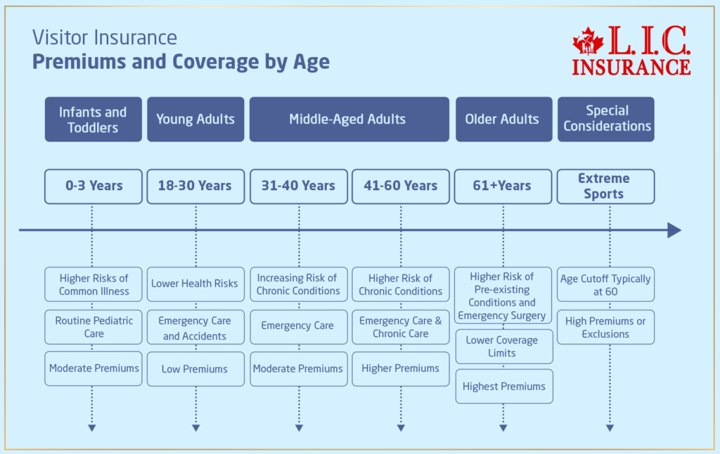 Visitor Insurance Premium and Coverage by Age