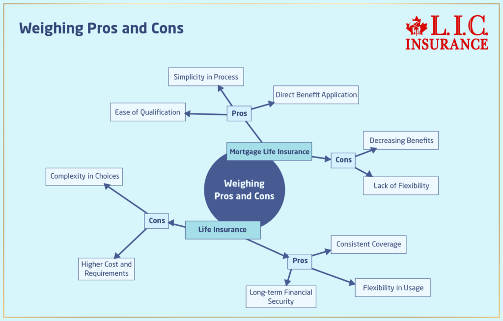 Weighing Pros and Cons of Mortgage Insurance