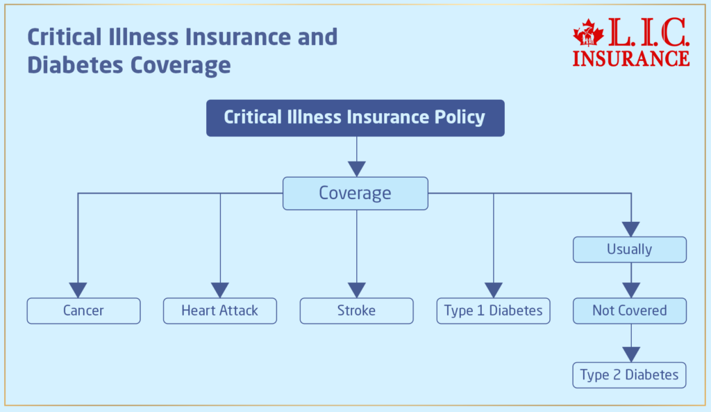 Critical Illness Insurance and Diabetes Coverage