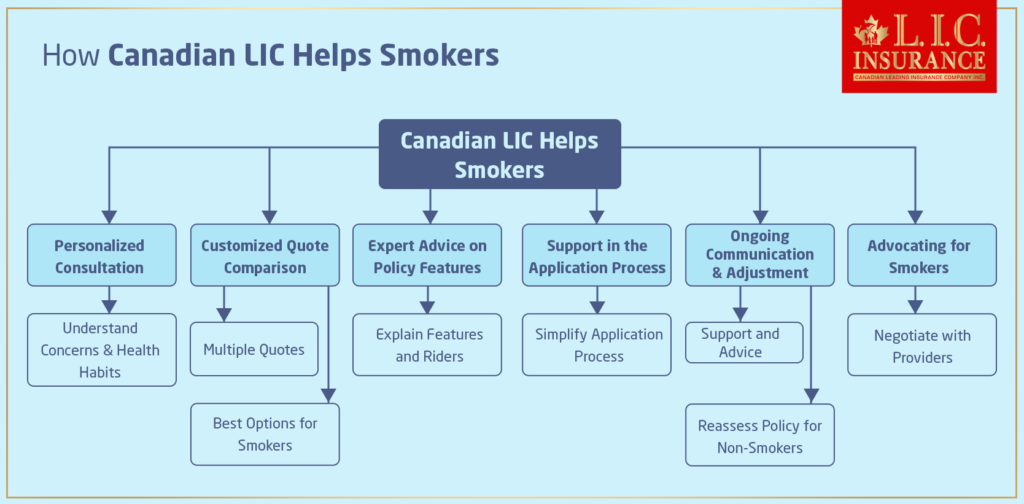 How Canadian LIC Helps Smokers