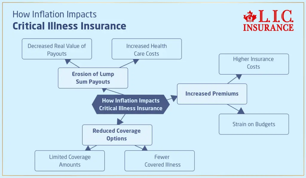 How Inflation Impacts Critical Illness Insurance Plans