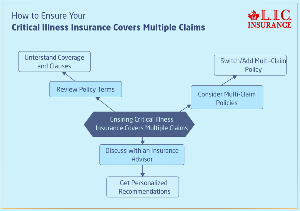 How to Ensure Your Critical Illness Insurance Covers Multiple Claims