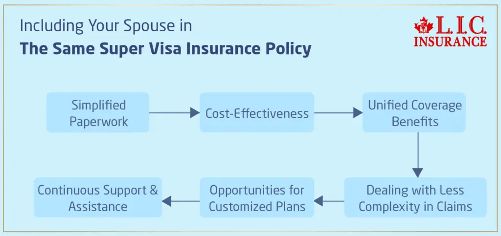 Including Your Spouse in the Same Super Visa Insurance Policy