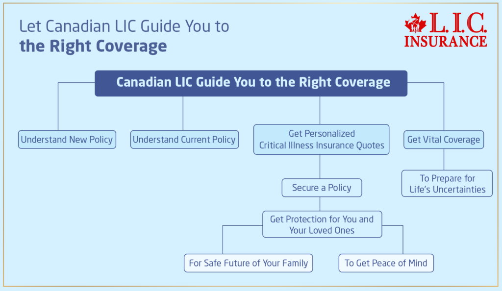 Let Canadian LIC Guide You to the Right Coverage