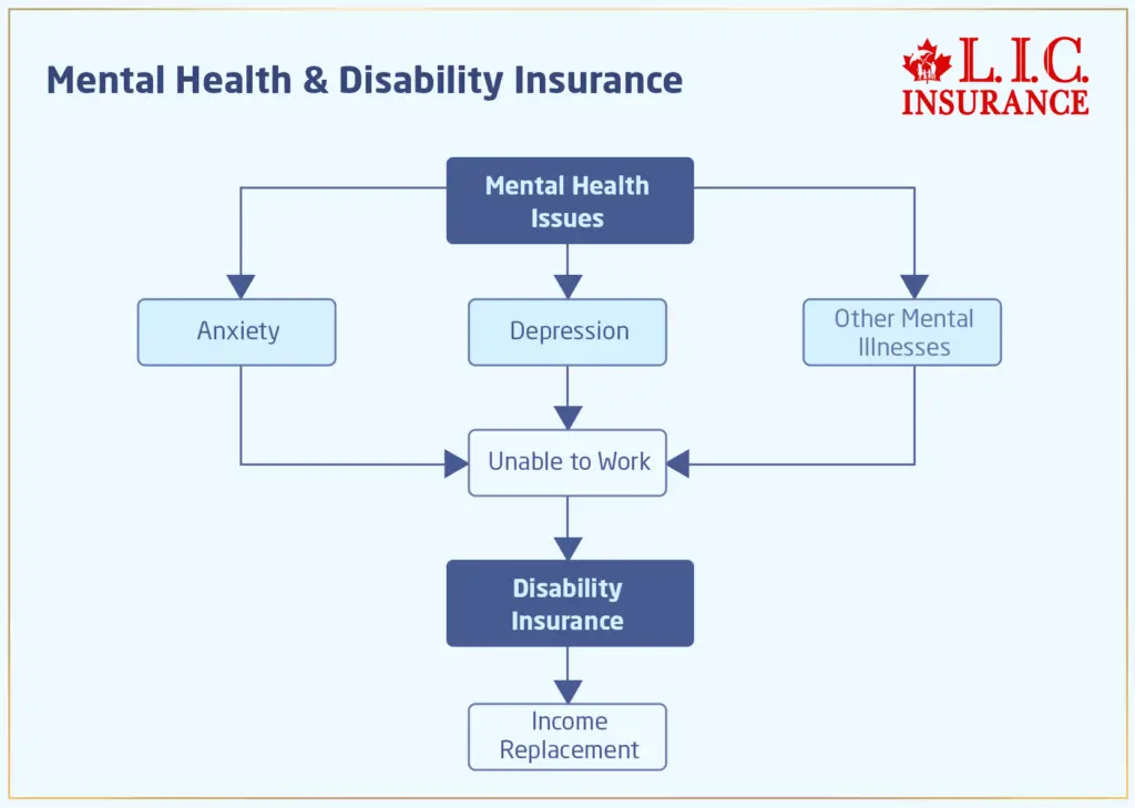 Mental Health and Disability Insurance