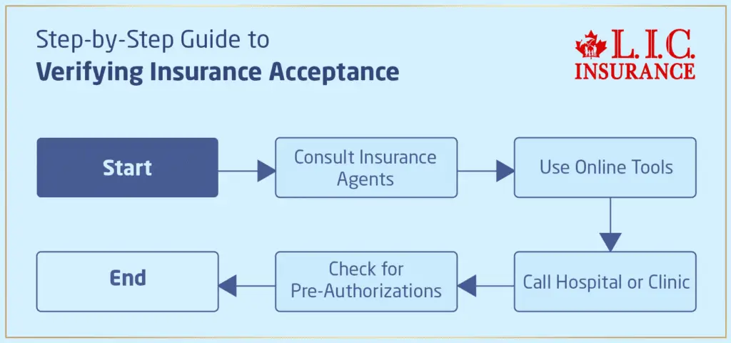 Step-by-Step Guide to Verifying Insurance Acceptance