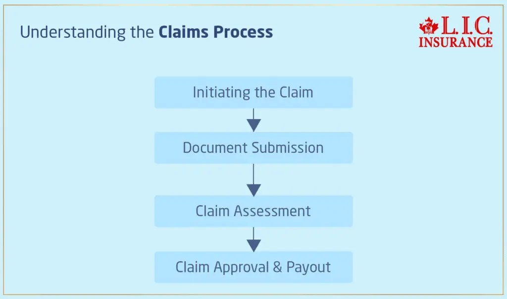 Understanding the Loan Protection Insurance Claims Process