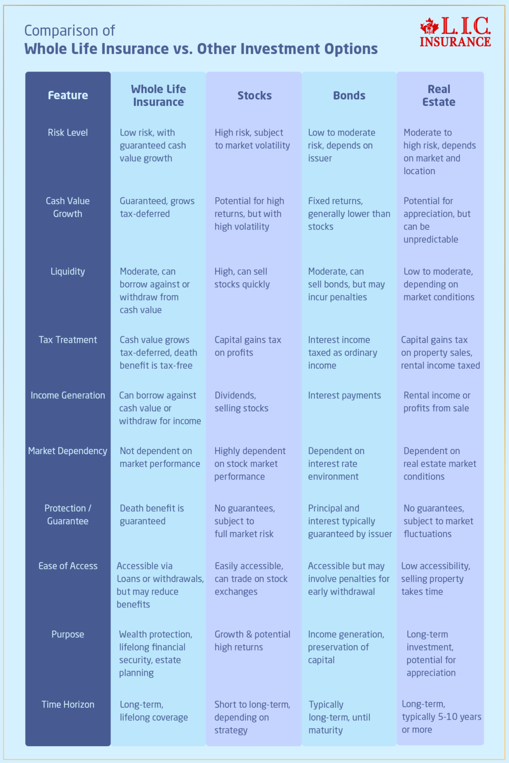 Comparison of Whole Life Insurance vs. Other Investment Options