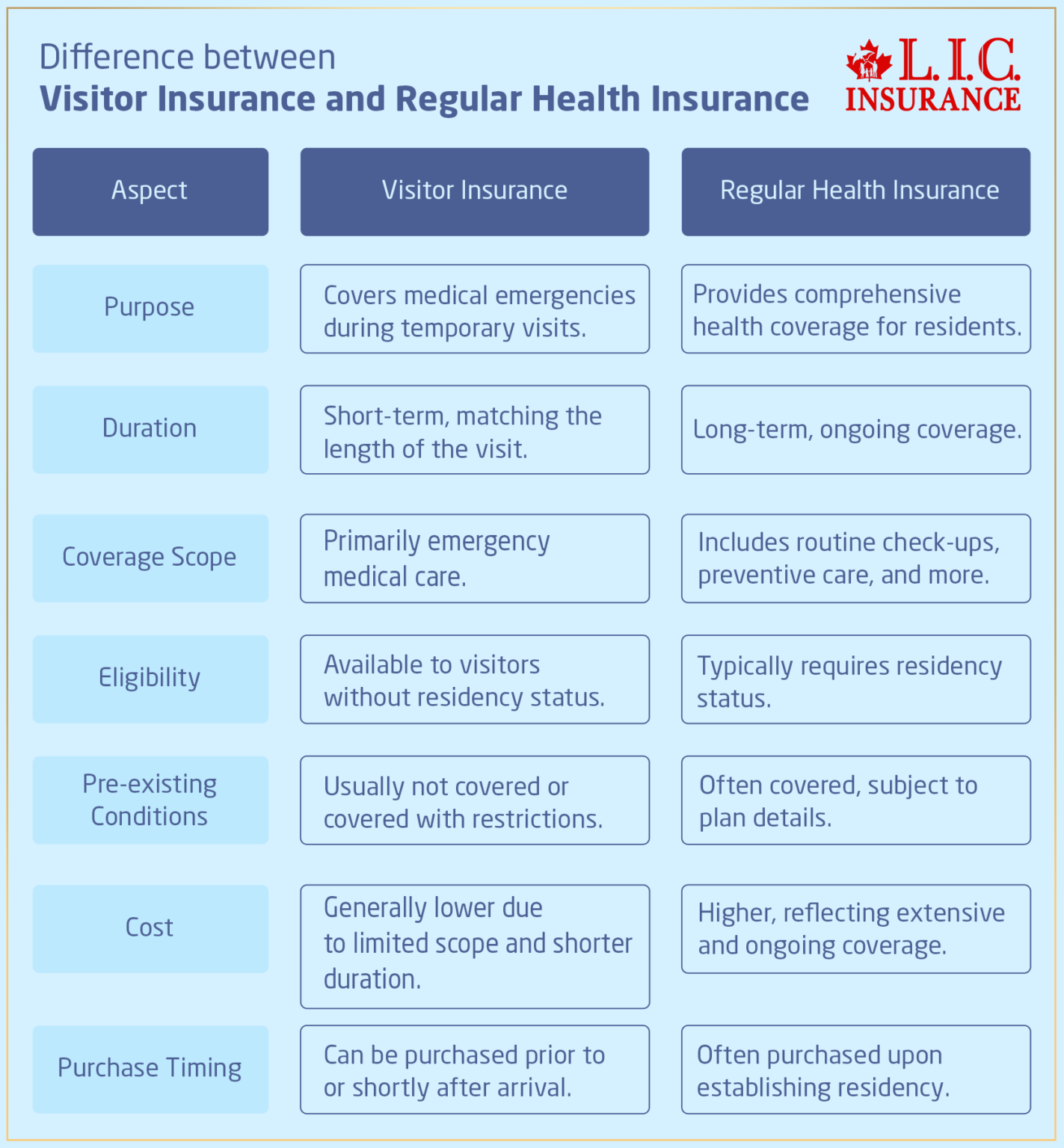 Difference between Visitor Insurance and Regular Health Insurance