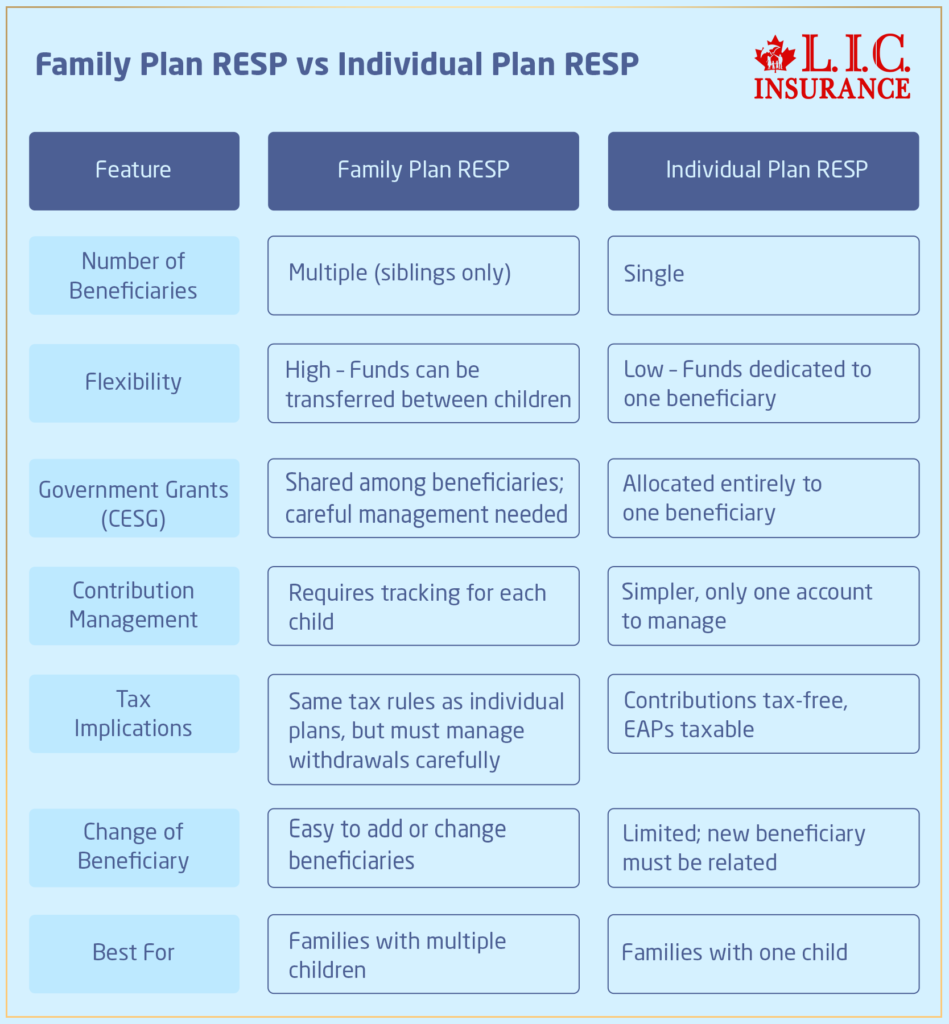 Family Plan RESP vs Individual Plan RESP