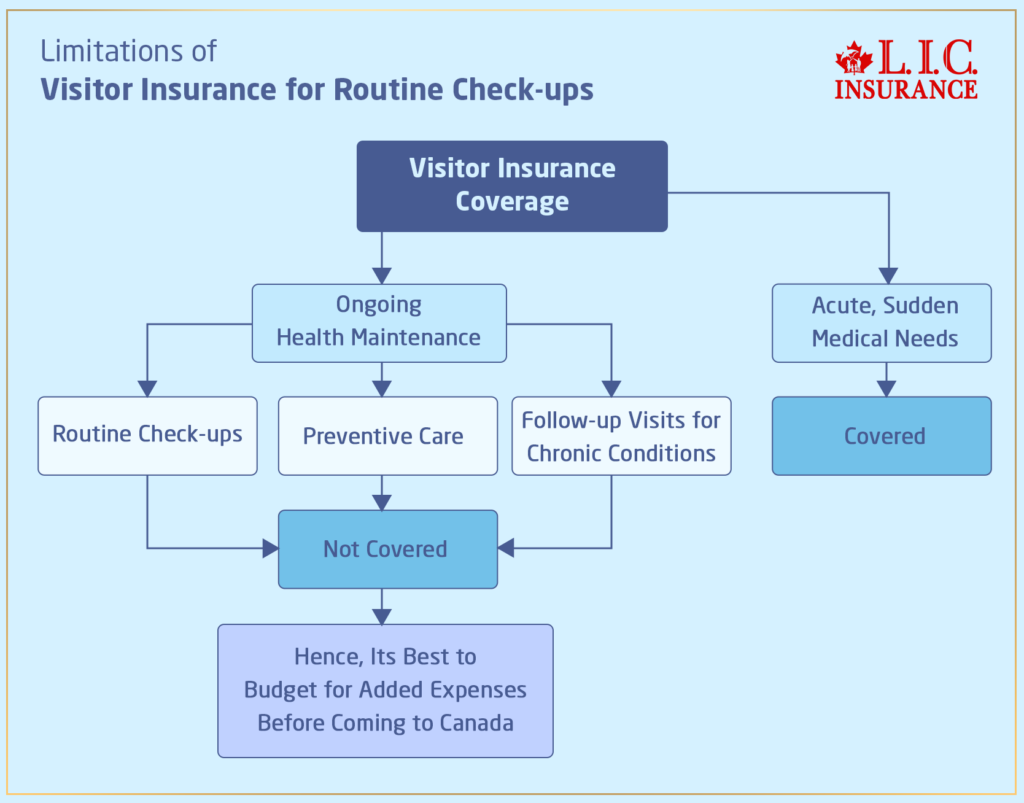 Limitations of Visitor Insurance for Routine Check-ups