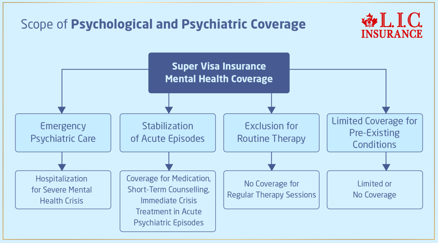 Scope of Psychological and Psychiatric Coverage