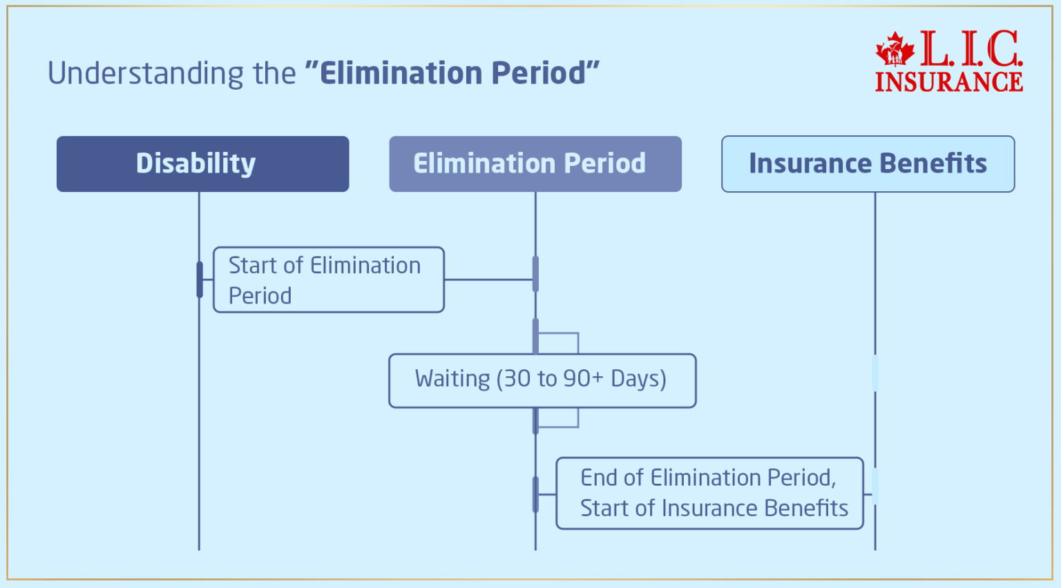 Understanding the Elimination Period