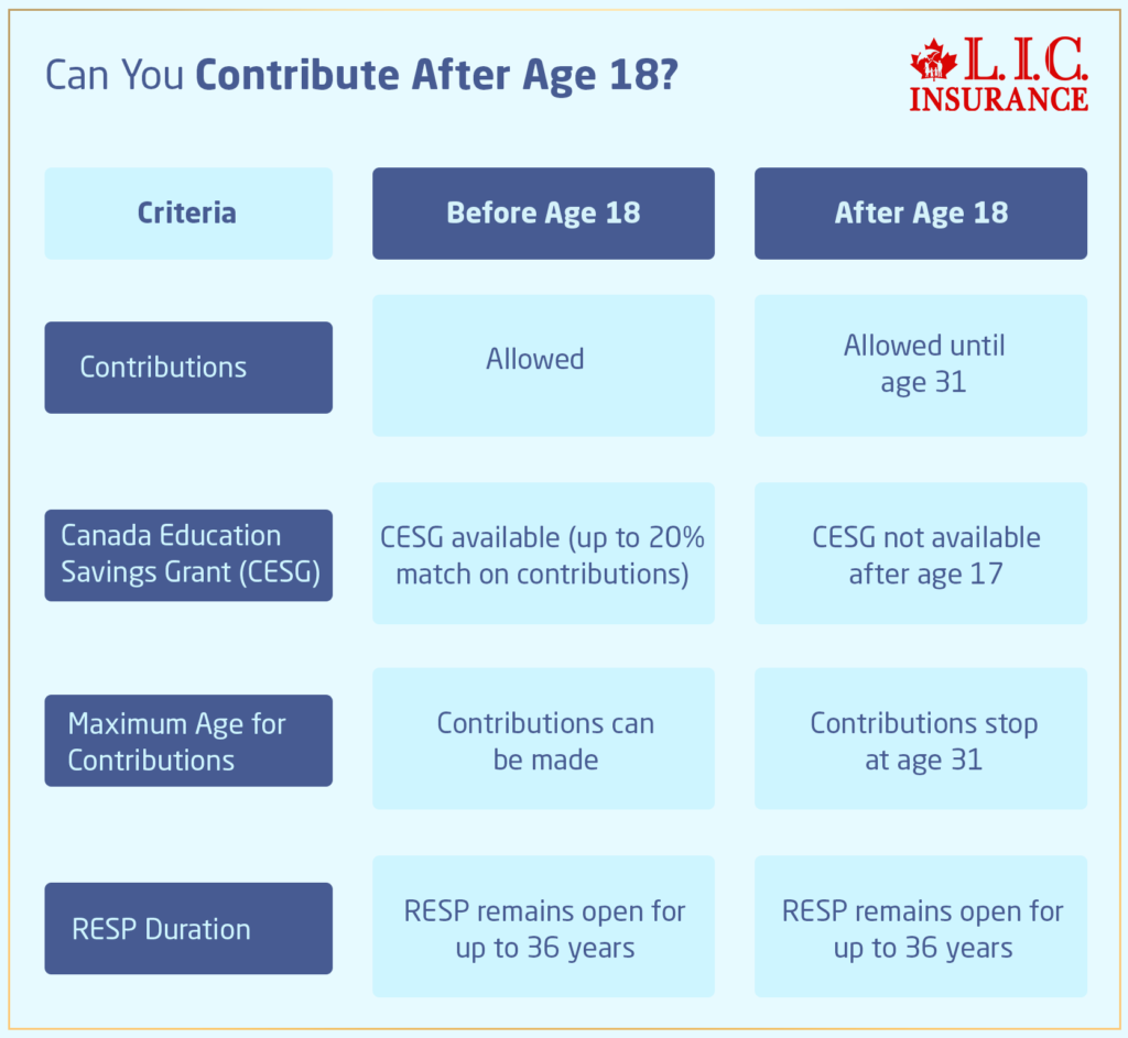 Can You Contribute After Age 18