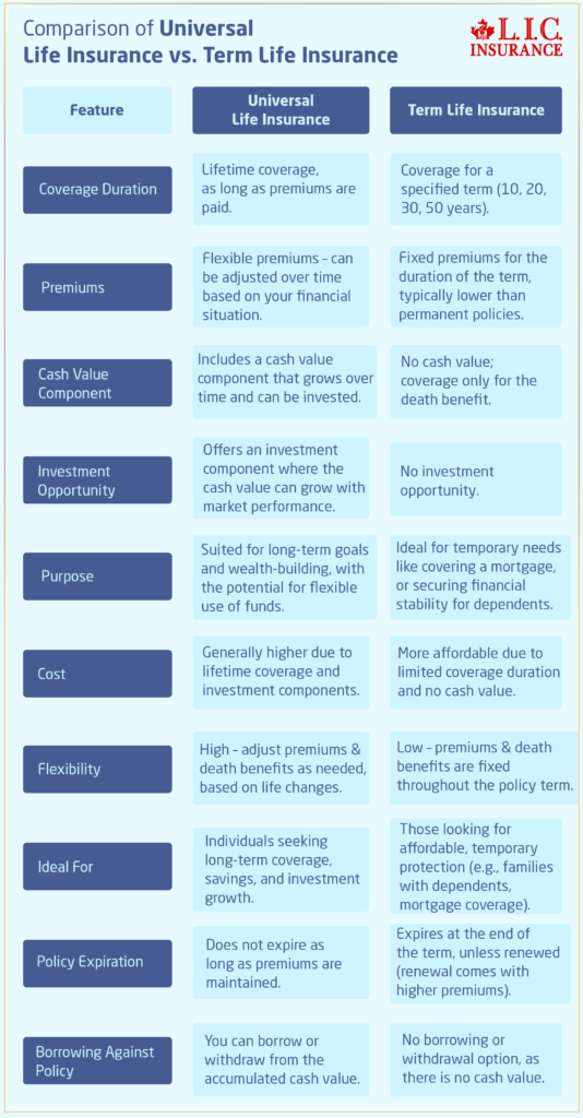 Comparison of Universal Life Insurance vs. Term Life Insurance