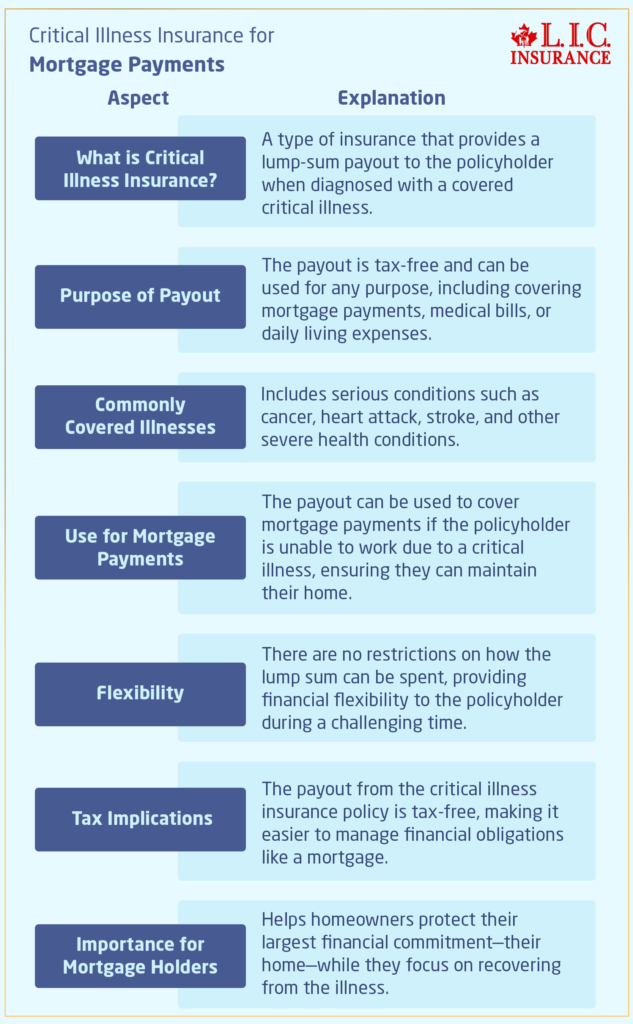 Critical Illness Insurance for Mortgage Payments