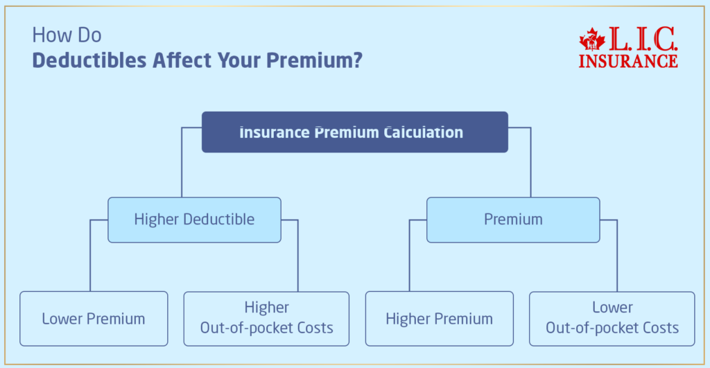 How Do Deductibles Affect Your Premium