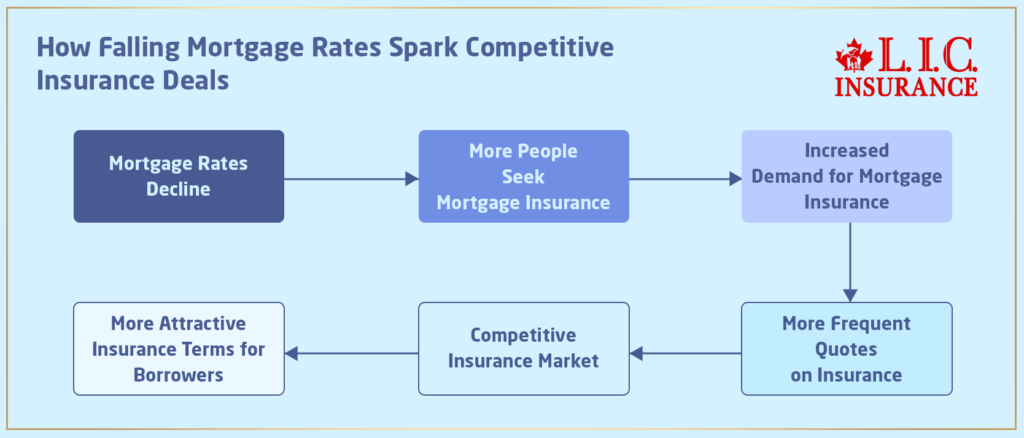 How Falling Mortgage Rates Spark Competitive Insurance Deals