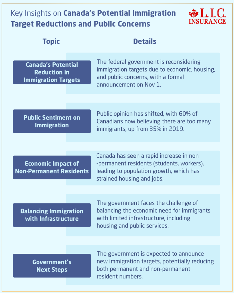 Key Insights on Canada's Potential Immigration Target Reductions and Public Concerns