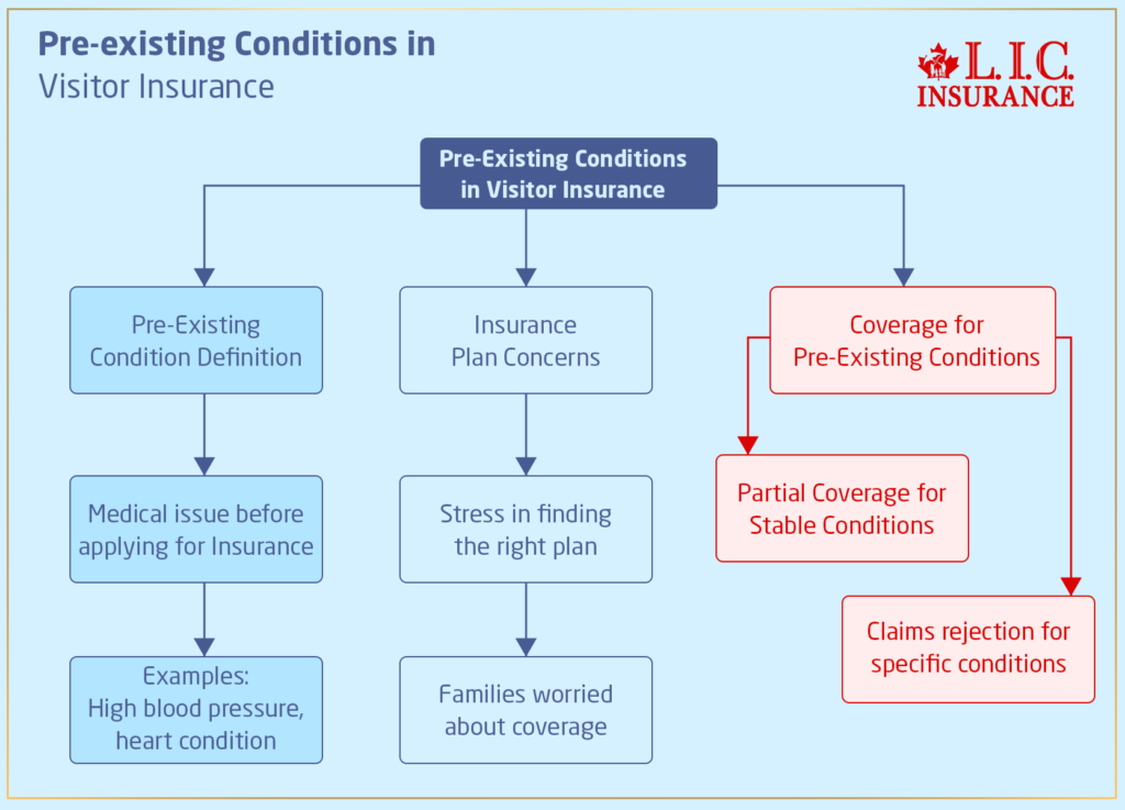 Pre-Existing Conditions in Visitor Insurance